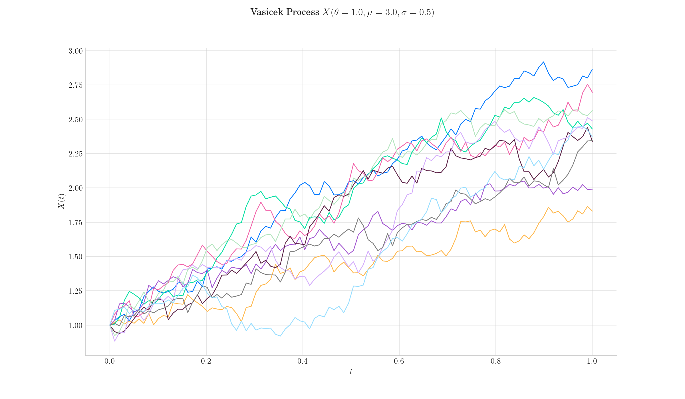 Vasicek Process $X(\theta=1.0, \mu=3.0, \sigma=0.5)$