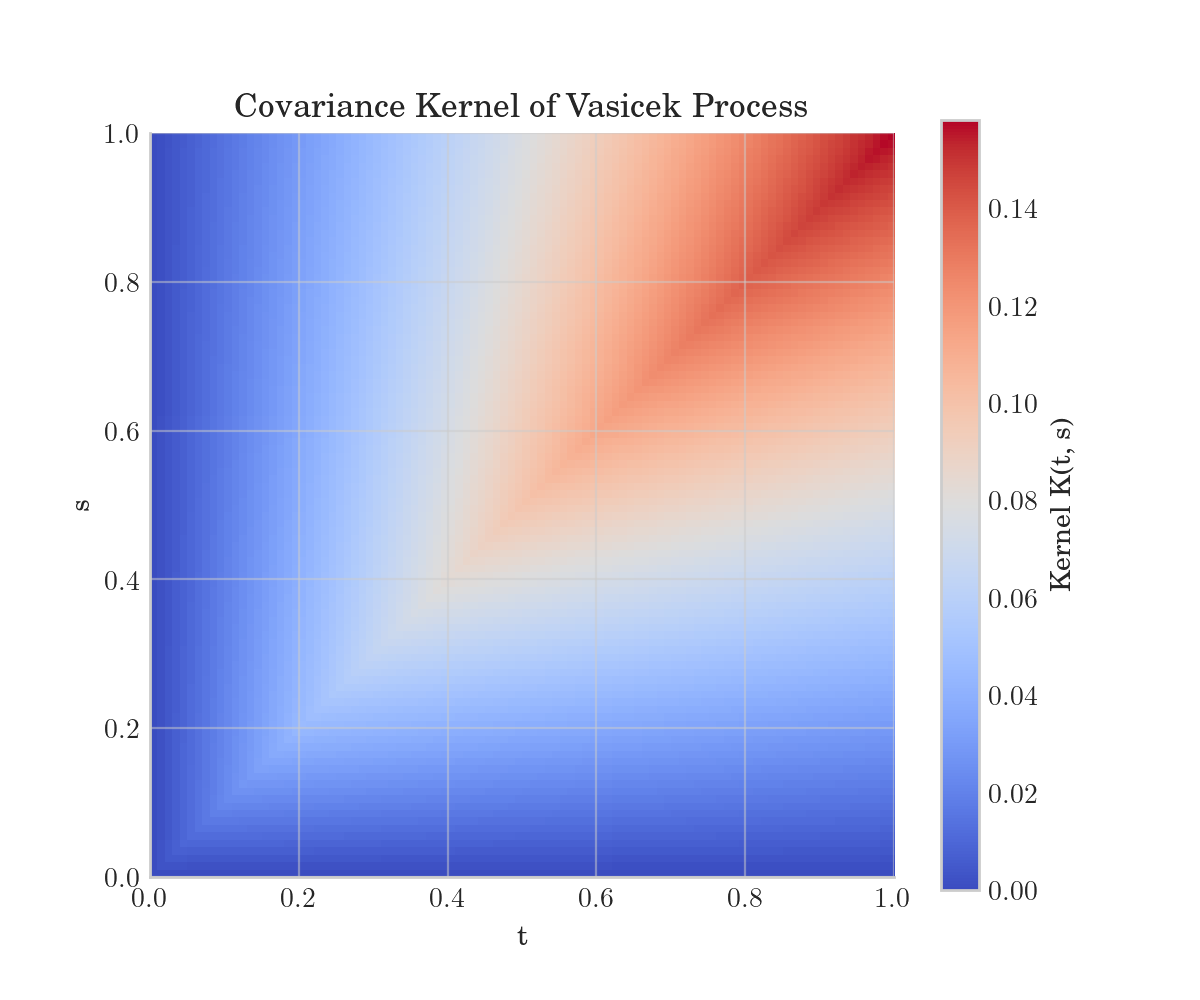 Covariance Kernel of Vasicek Process