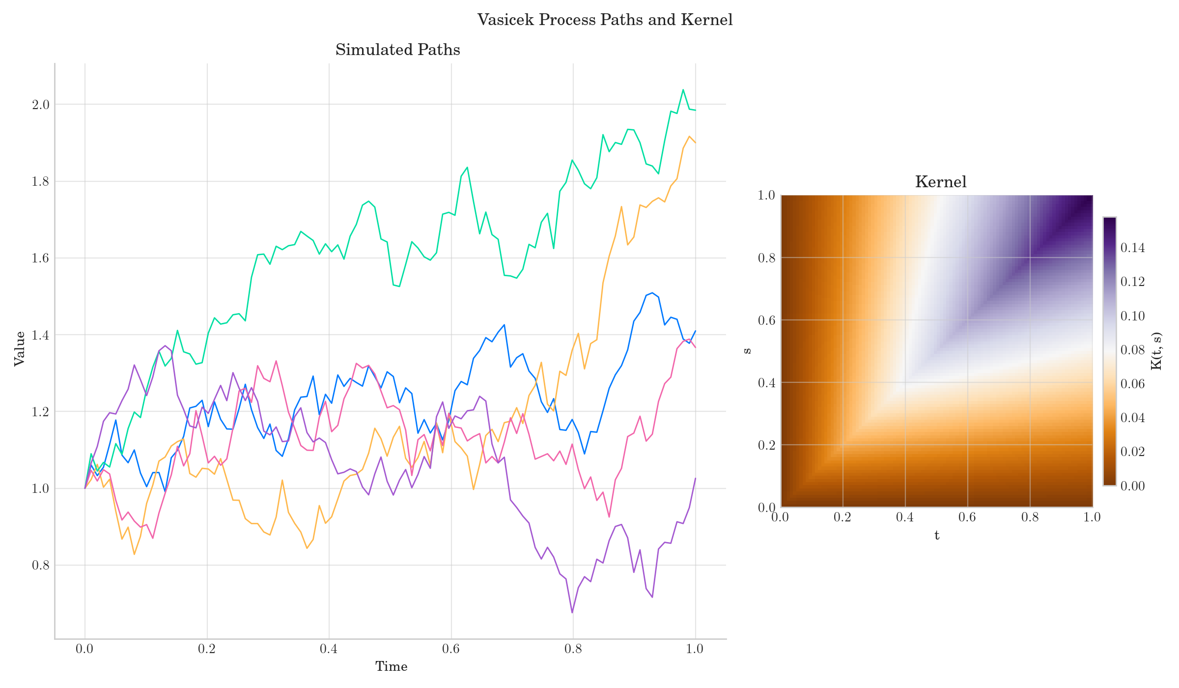 Vasicek Process Paths and Kernel, Simulated Paths, Kernel