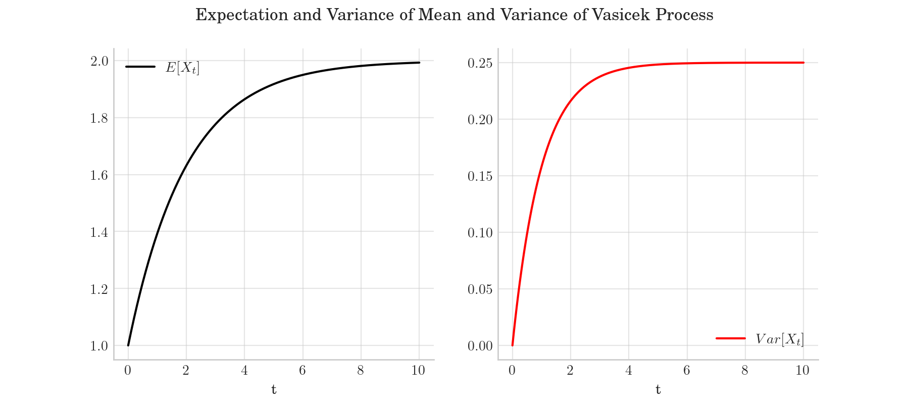 Expectation and Variance of Mean and Variance of Vasicek Process