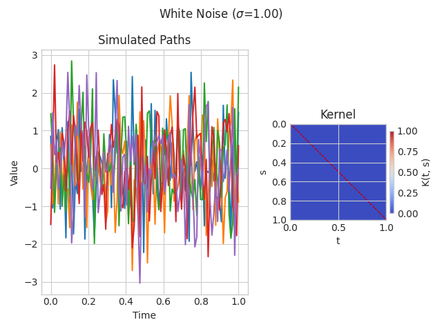 White Noise ($\sigma$=1.00), Simulated Paths, Kernel