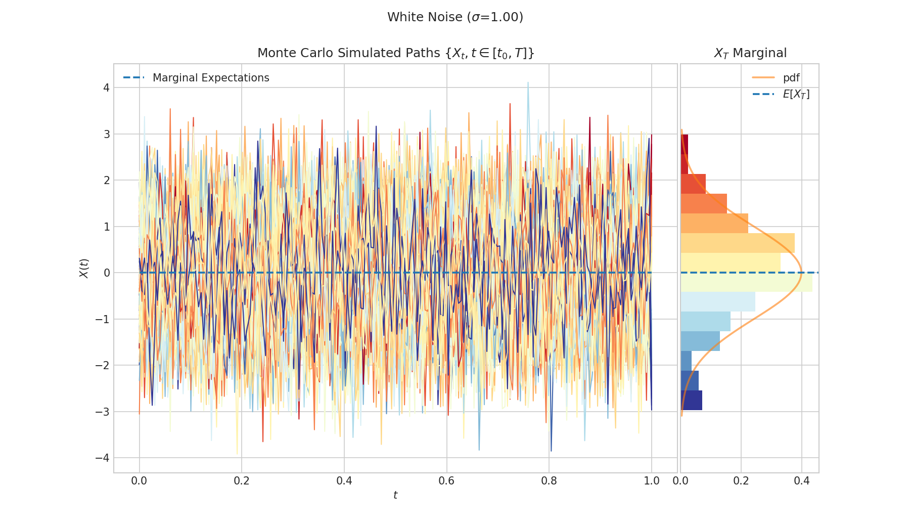 White Noise ($\sigma$=1.00), Monte Carlo Simulated Paths $\{{X_t, t \in [t_0, T]\}}$, $X_T$ Marginal