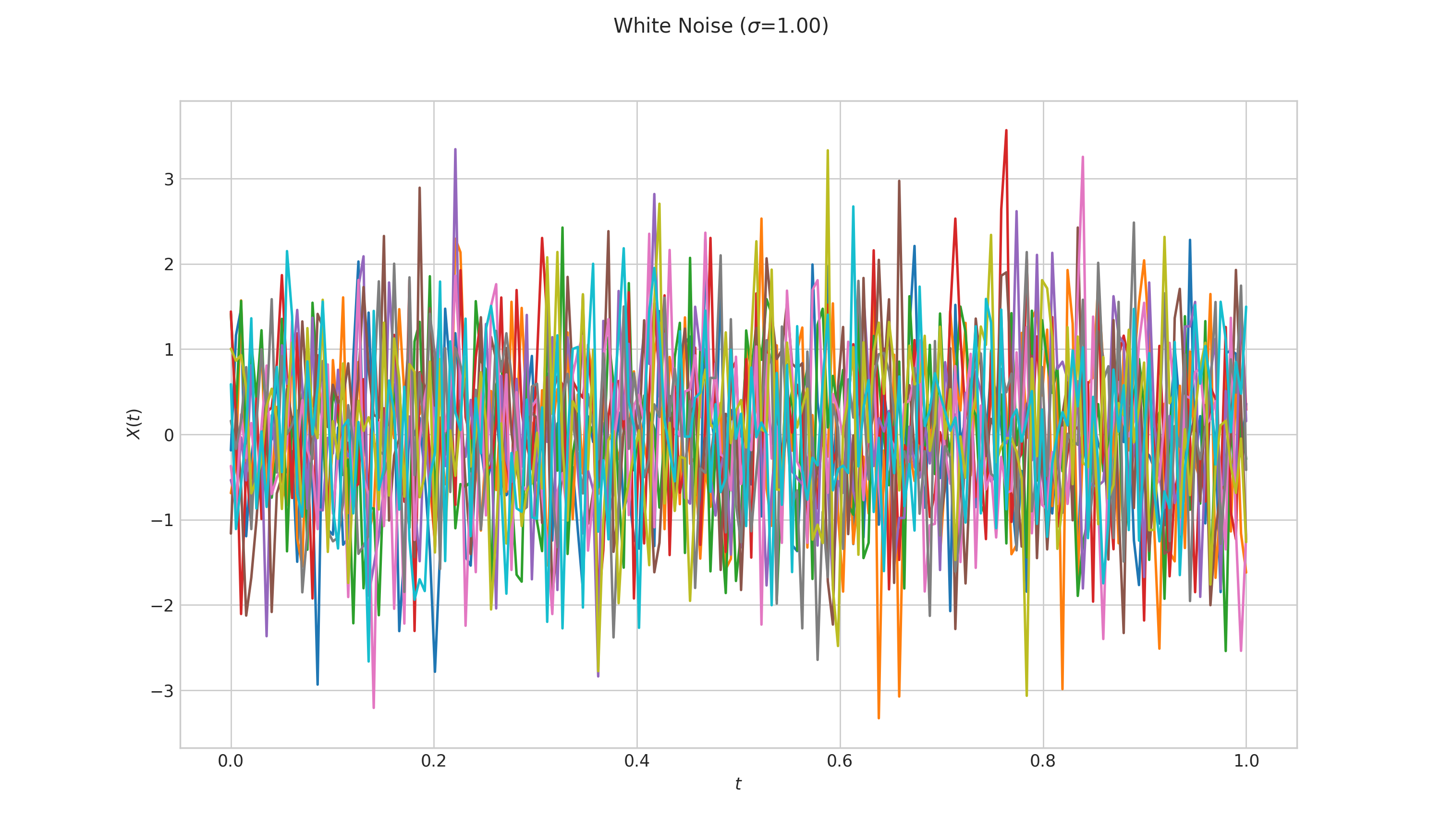 White Noise ($\sigma$=1.00)